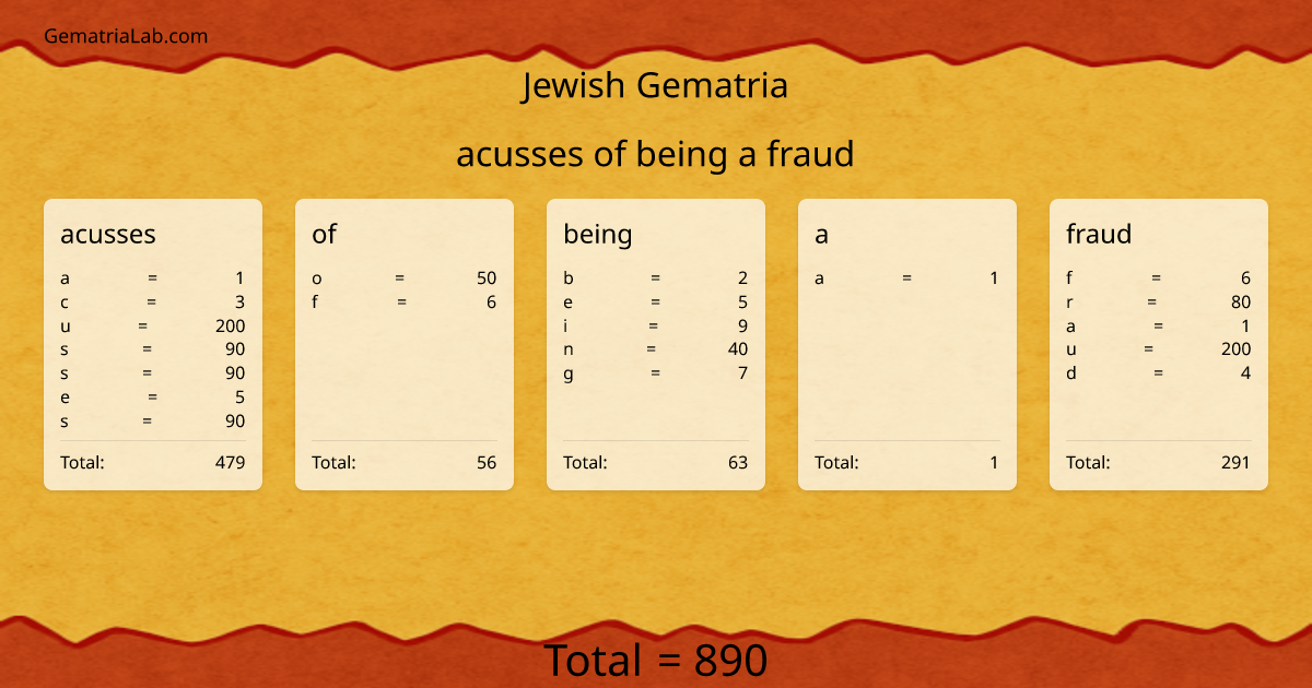 acusses of being a fraud in jewish Gematria